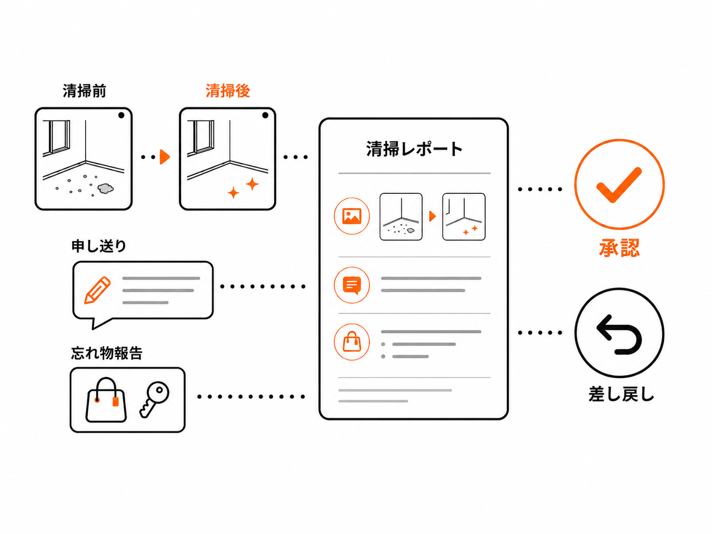 清掃報告確認画面