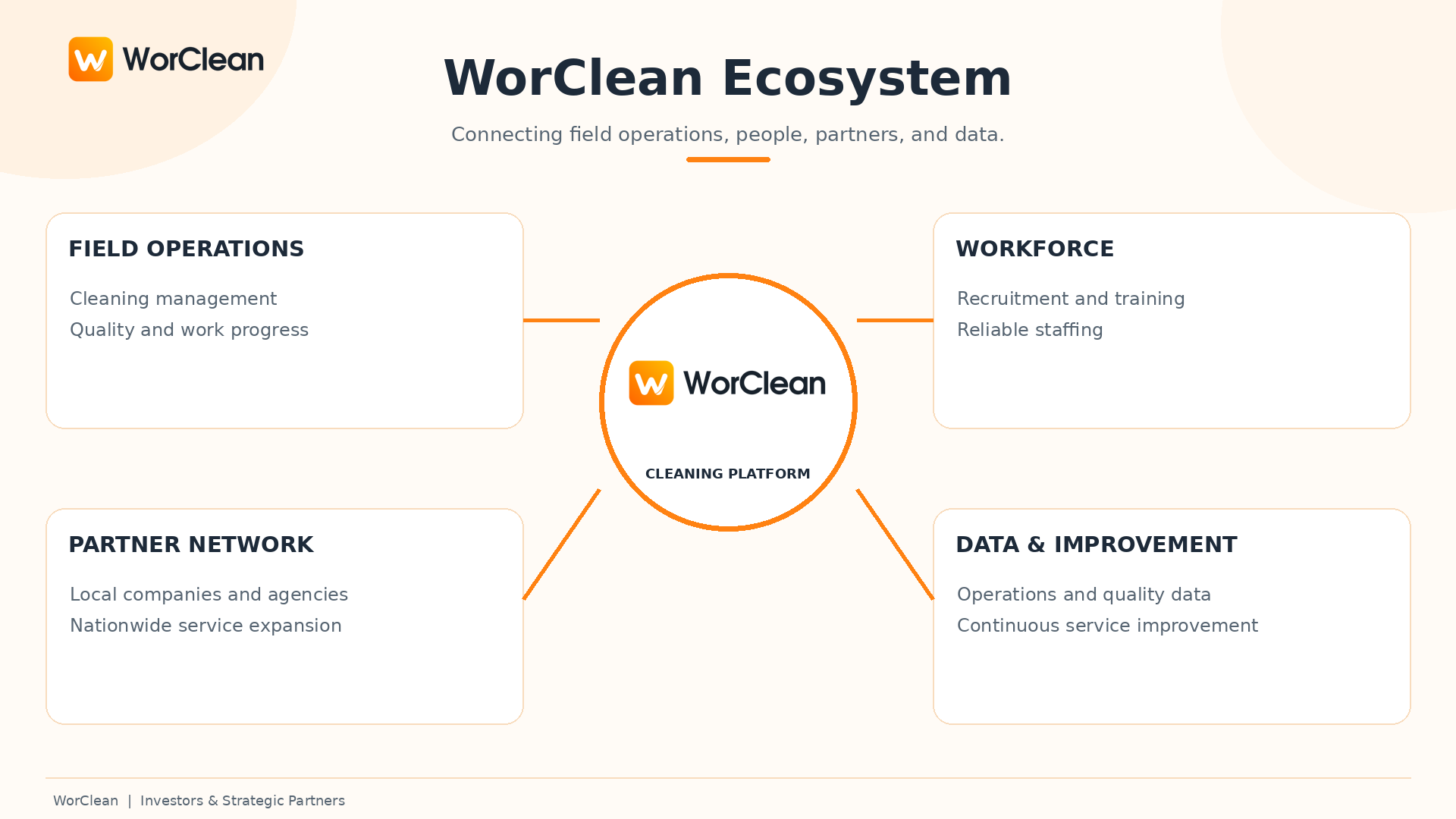 WorClean ecosystem diagram connecting cleaning field operations, workforce and supply, partner networks, and operational data for continuous improvement.