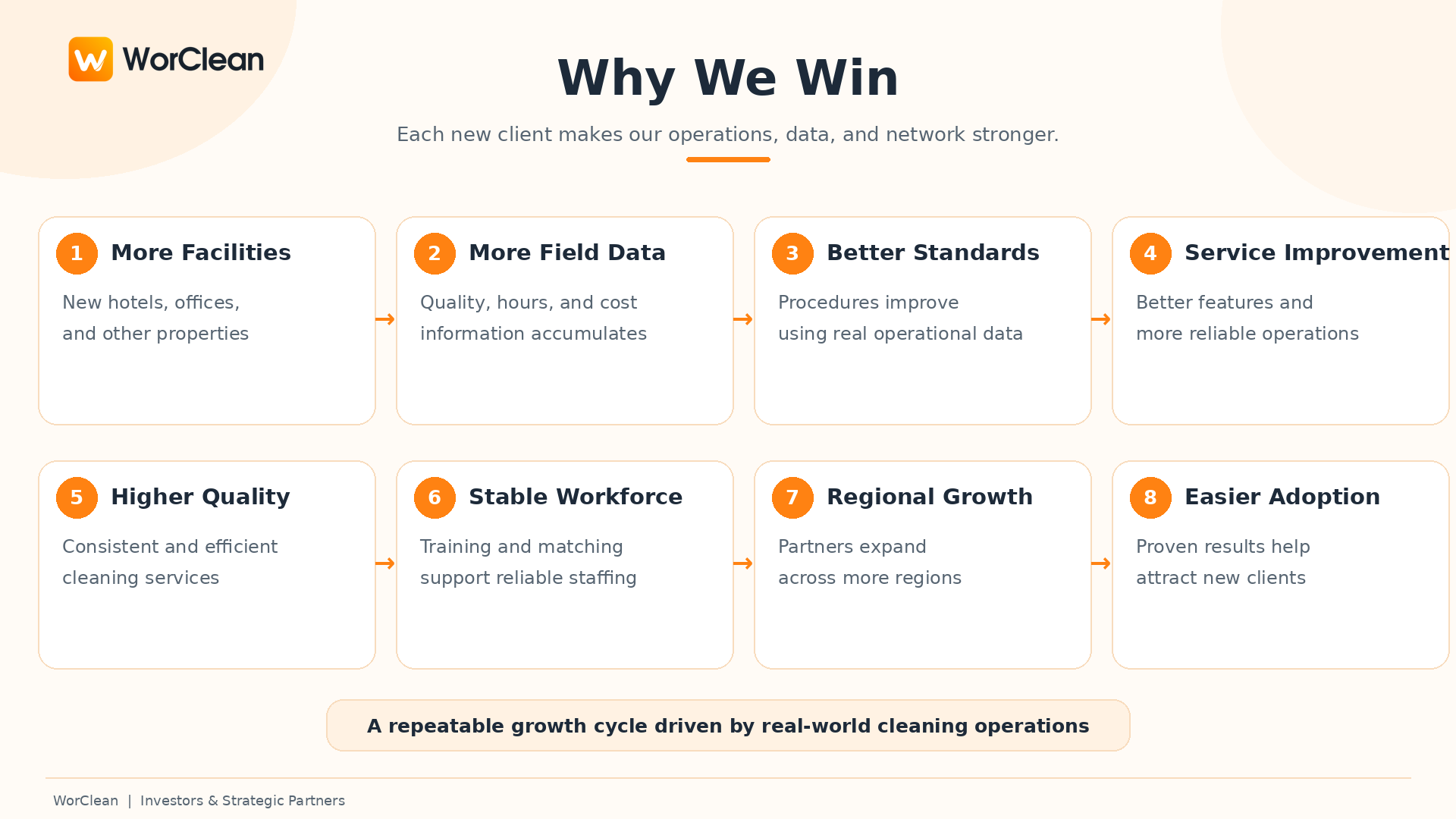 WorClean growth flywheel showing eight stages from facility adoption and field data collection to better quality, workforce stability, regional growth, and further adoption.