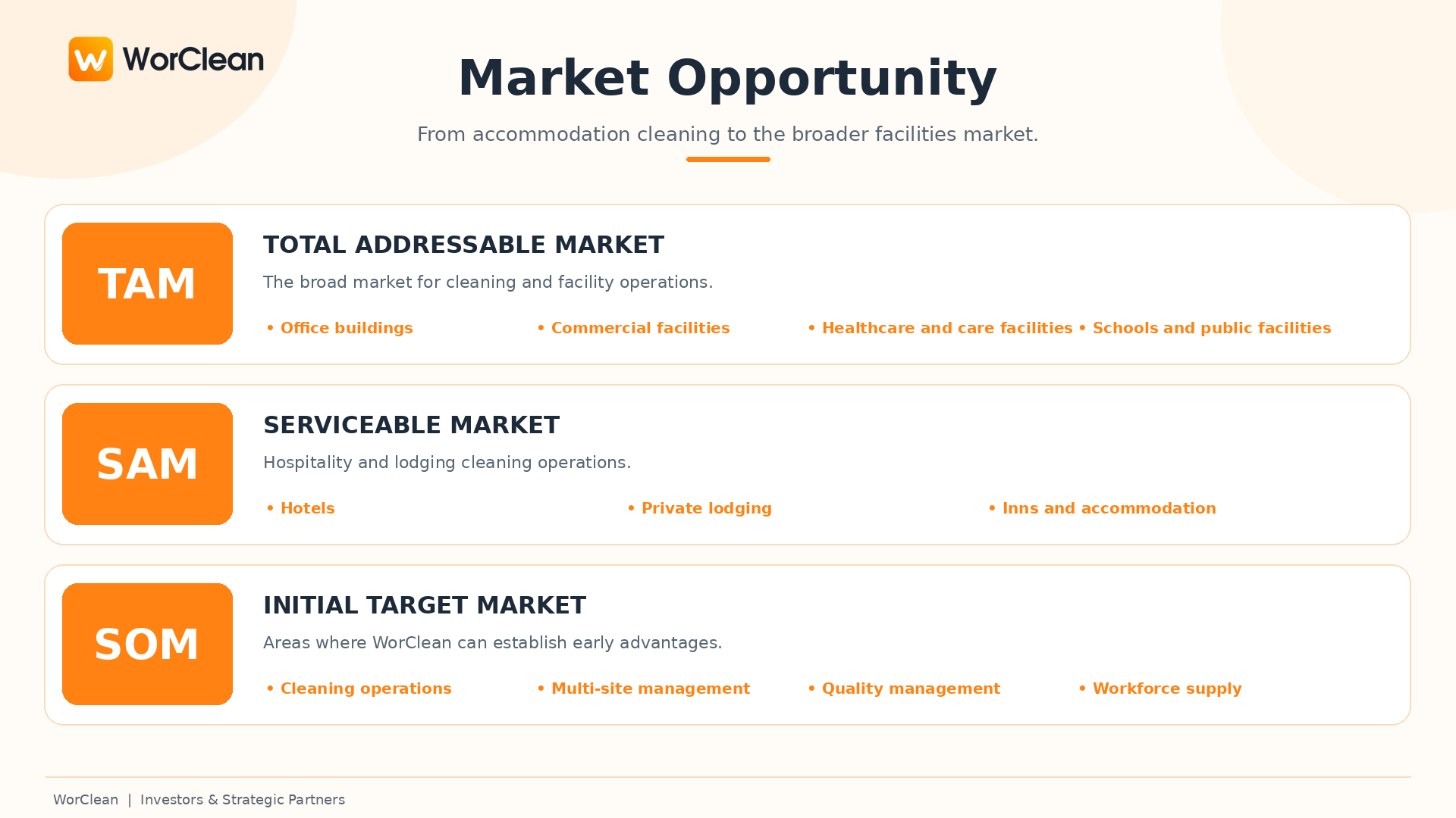 WorClean market opportunity diagram outlining the total cleaning and facilities market (TAM), hospitality and lodging segment (SAM), and initial priority services (SOM).