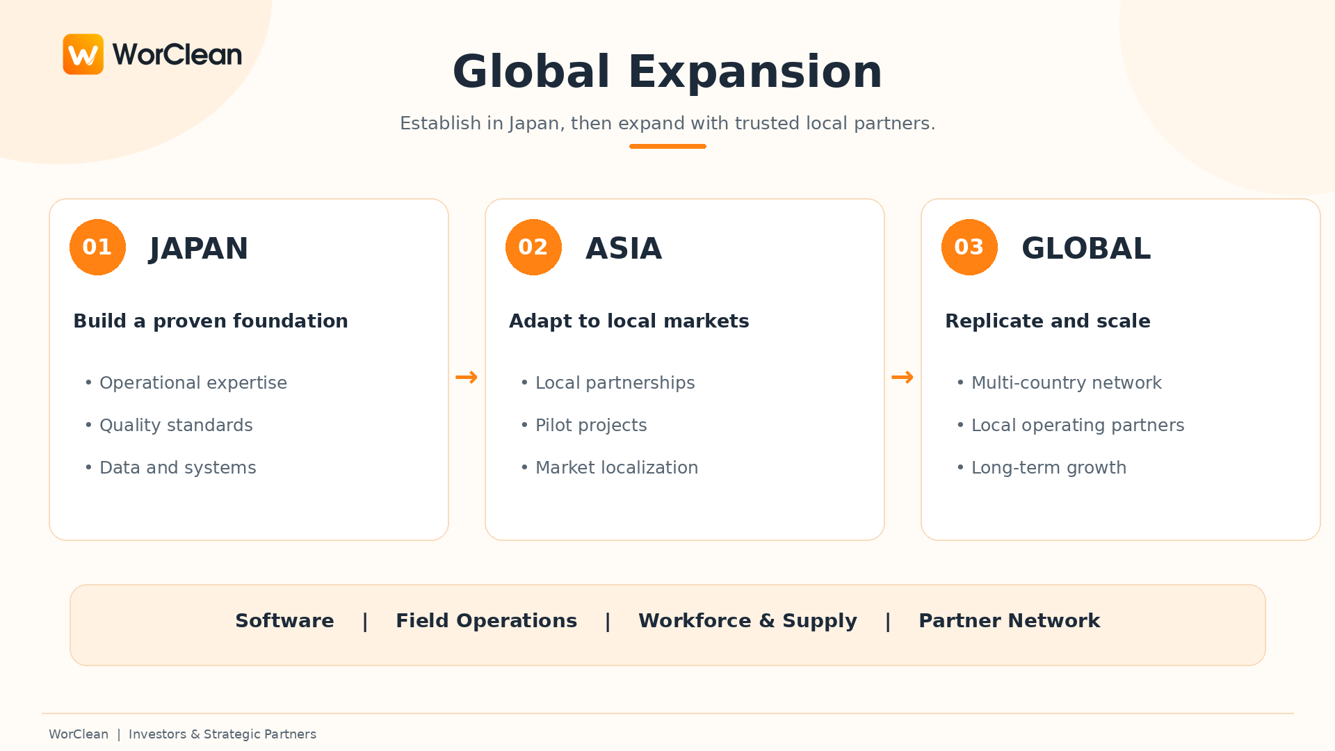 WorClean international expansion roadmap, progressing from a proven operating foundation in Japan to regional partnerships in Asia and broader global growth.