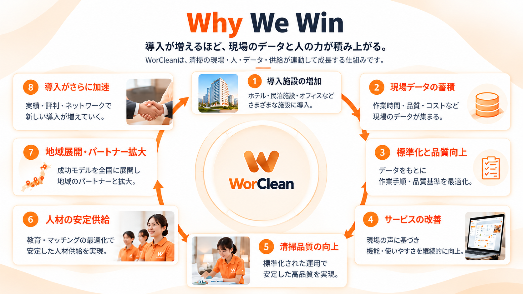 WorCleanの成長循環。導入施設増加、データ蓄積、品質向上、人材供給、地域展開の仕組み